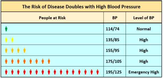 Risk Doubles as Blood Pressure Goes Up